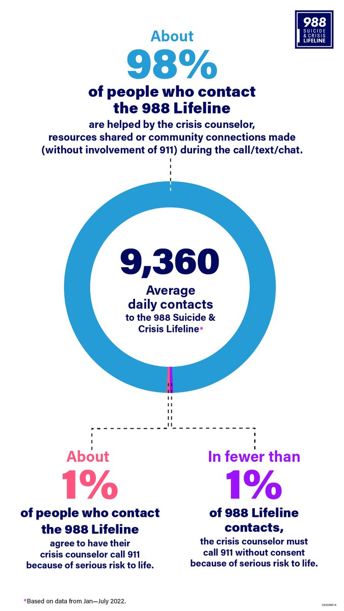 988 by the numbers: What happens with calls, texts, and chats to the 988 Lifeline? See for yourself #suicideprevention #988lifeline. <a href="/StopTXSuicides/">Stop Texas Suicides</a>, <a href="/NASWTX/">NASW Texas</a>