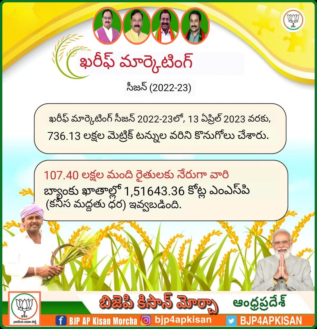 ఖరీఫ్ మార్కెటింగ్ సీజన్ 2022-23లో 13 ఏప్రిల్ 2023 వరకు 736.13 లక్షల మెట్రిక్ టన్నుల ధాన్యం కొనుగోలు చేయడం జరిగింది...
107.40 లక్షల మంది రైతులకు నేరుగా వారి బ్యాంకు ఖాతాలలో ₹1,51643.36 కోట్ల కనీస మద్దతు ధరను జమ చేయడం జరిగింది
#AtmanirbharKisan
#MSP 
#minimumsuportprice