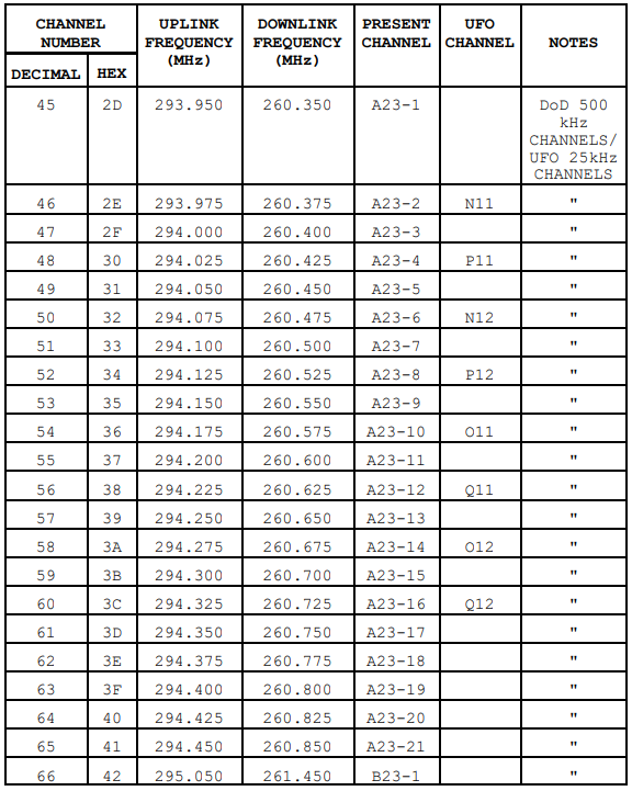 giammaiot2's tweet photo. SATCOM & FLTSATCOM (from '1992)
https://t.co/A7evcptCg8
An interesting online document to read for those interested...
#SoftwareDefinedRAdio #SDR
#SATCOM #FLTSATCOM
#UpLink #DownLink #Channel
#UHF https://t.co/5EZYXueMXE