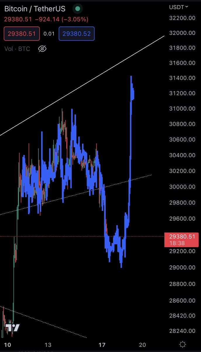 CryptoKaleo's tweet photo. #Bitcoin / $BTC

Biggest bear trap I’ve ever seen. https://t.co/fu7fSumNFS