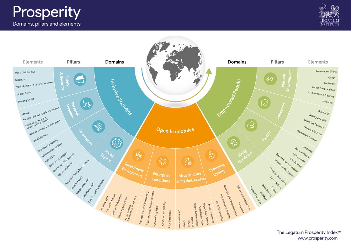 ProsperityIndex's tweet image. To measure prosperity, we analyse 300 indicators for 167 countries compiled into 67 elements, 12 pillars and 3 domains. 

🔵This framework explains our approach and why Prosperity means much more than wealth. 

🔴The following image shows the Global Prosperity rankings in 2023.
