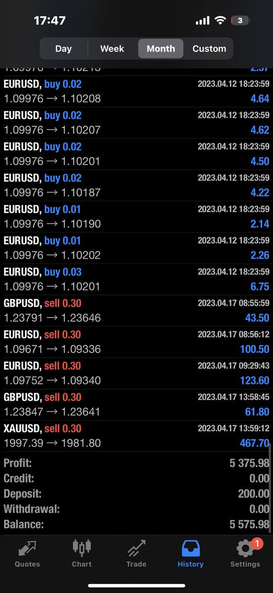 Cont inceput cu 200$  . Capitalul nu mai este o problema majora atunci cand experienta isi face prezenta.🏄🏻‍♂️ #forex