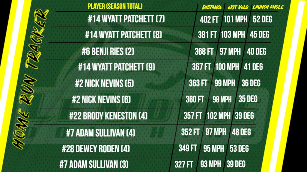 phinballdata's tweet photo. After our 4️⃣ game sweep this weekend, we have 🔟 new homers to report! The Phins also scored 4️⃣0️⃣ runs total this weekend!

So far this season, the Phins are 9-1 when they hit 2️⃣ or more homers and 6-0 when they hit 3️⃣ or more homers!⚾️🐬💣🚀 https://t.co/1ZThIT1uul