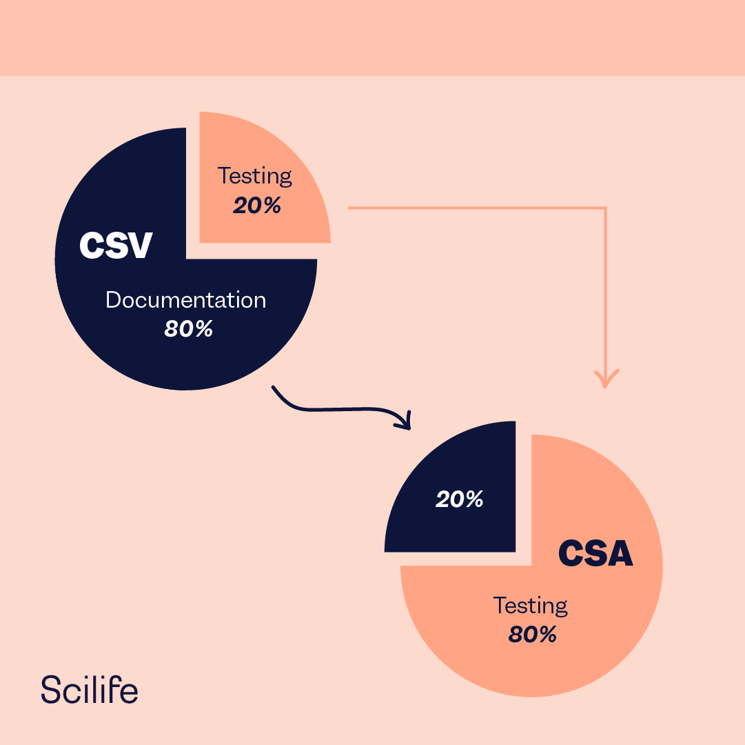 ScilifePlatform's tweet image. The #FDA has a new approach. Out with the old Computer Software Validation (CSV) and in with the new #ComputerSoftwareAssurance (CSA).  Is your #LifeScience organization up-to-date with #CSA? Check out what you need to know 🔎