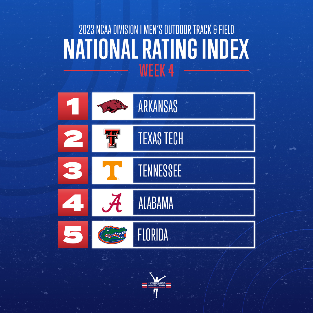 USTFCCCA's tweet photo. Here are the top-5 teams in Week 4 of the @NCAATrackField DI Men's Outdoor National Rating Index for the 2023 season!

1. @RazorbackTF 
2. @TexasTechTF 
3. @Vol_Track 
4. @AlabamaTrack 
5. @GatorsTF 

CHECK OUT THE REST!

https://t.co/xbkS1I7v7l https://t.co/AcDOqz46AS
