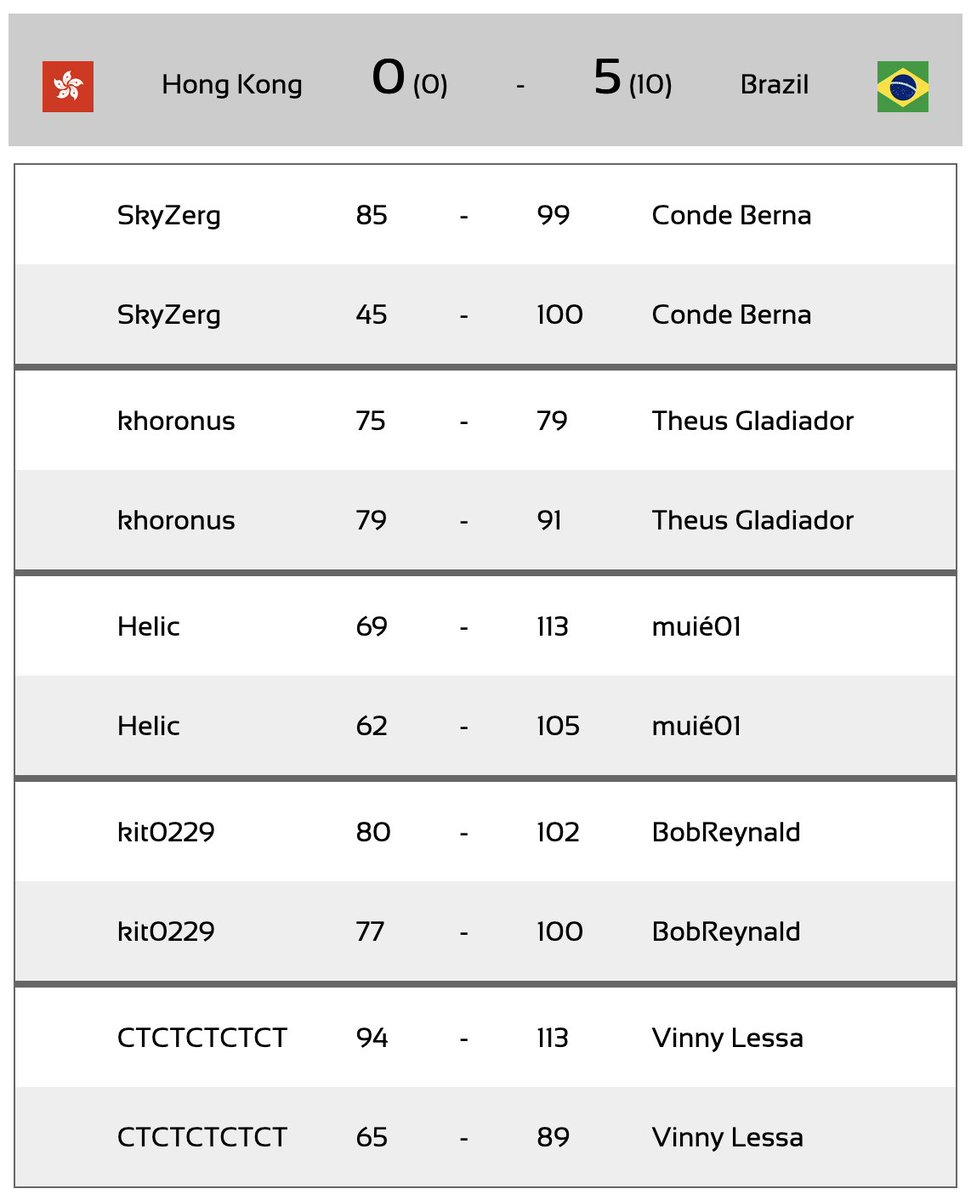 The Brazilian Carcassonne team scored a nice 5-0 (10-0) against the Hong Kong team in their debut for the WTCOC 2023. This result was hugely celebrated by our entire community! Our regards to HK players and especially to my dear friend Daniel (LSC) who is captain of the team. 🏰