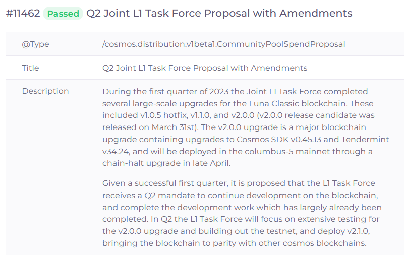 traderrocko's tweet photo. 🚨BREAKING: $LUNC Prop #11462 to fund L1 team for Q2 has passed!

Good Luck to the L1 Team for Q2 and look forward to v2.0.0 Cosmos SDK upgrade &amp; v2.0.1 Parity 🙏 https://t.co/gB5LdRbZNN