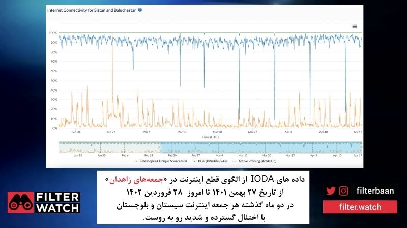 News Feed 127 Sistan and Baluchistan province gathers for "Women, Life, Freedom" protests each Friday after Friday prayer ceremony. IODA has picked up #disruption in #internet #connectivity that coincide with the Friday protests. h/t @filterbaan
Dashboard View:
https://t.co/DdfKoXp7ns