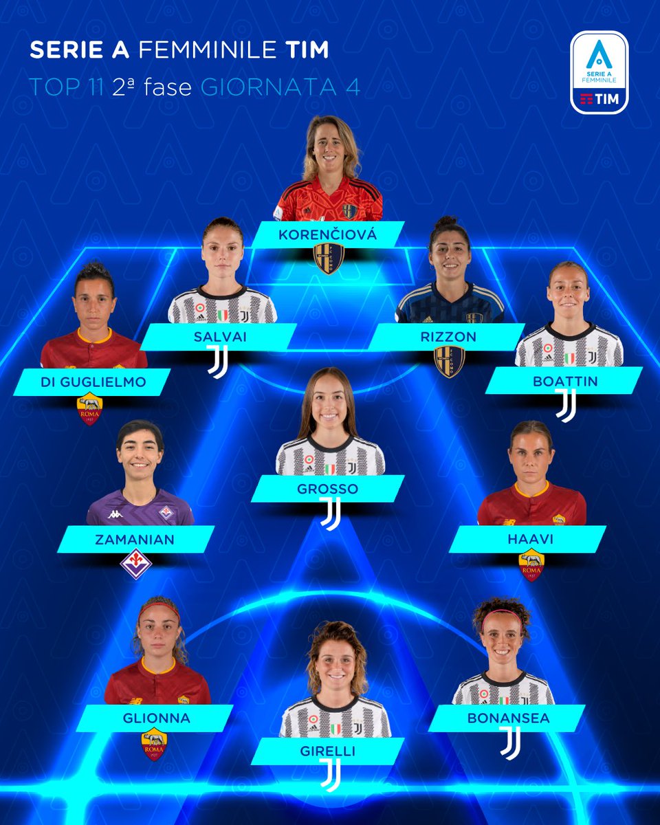 𝗧𝗢𝗣 𝔼𝕃𝔼𝕍𝔼ℕ 🚨💥
🇮🇹 #SerieAFemminile <a href="/TIM_Official/">TIM Official</a> 

4a Giornata 🗓️ | 2a Fase 🟩🟦

🔗 La news: bit.ly/3KIEfBl
📊 By <a href="/OptaPaolo/">OptaPaolo</a>