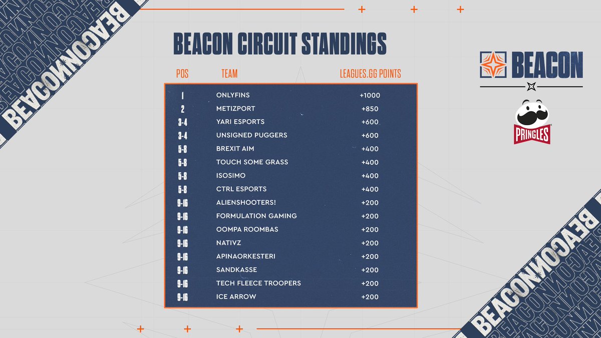 🌟Leagues Beacon S3 Points🌟

A hectic weekend with Beacon action is over, with <a href="/OnlyFinsVal/">OnlyFins</a> coming out victorious of the 61 teams who started the tournament!

We managed to distribute a solid amount of Beacon points to the circuit. Here's how it all turned out👇