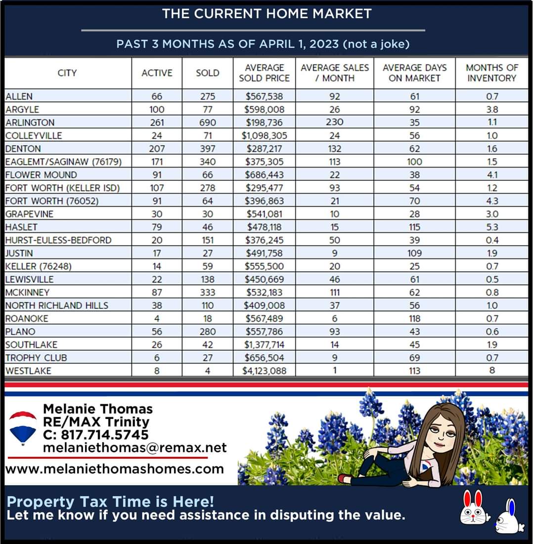 MelTRealtor's tweet photo. #DFW #MarketStats, past 3 months, as of 4/1. 
** Property Appraisals are coming. Let me know if you need help to dispute value and save annually. 
🏡🏠🏚🏰
-Melanie Thomas,
RE/MAX Trinity
REALTOR, Business Development
https://t.co/E2e7cwB0Jh
melaniethomas@remax.net
817.714.5745
. https://t.co/iPN8Ji4kiD