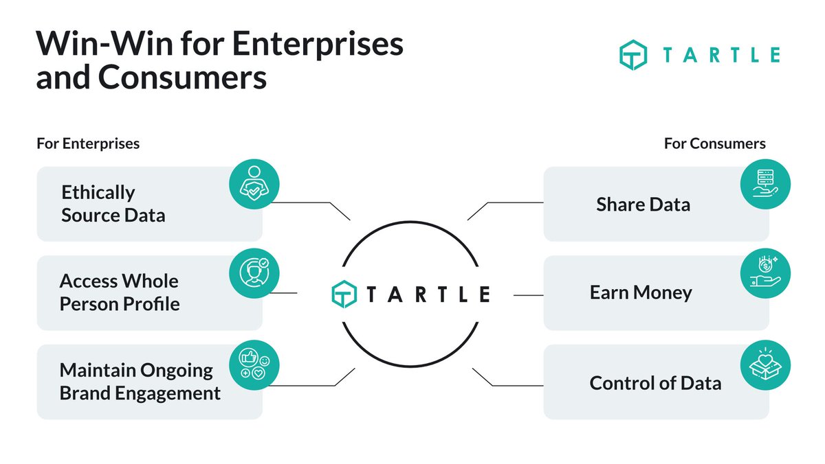 TARTLEofficial's tweet photo. TARTLE is the most advanced global real-time human intelligence and analysis platform for immediate access to your consumers to build relationships through ethically sourced, state-of-the-art encrypted first-party data. https://t.co/55ea0ewQ3x #TARTLE  #technology #tech #data https://t.co/gS2wdvCXYz
