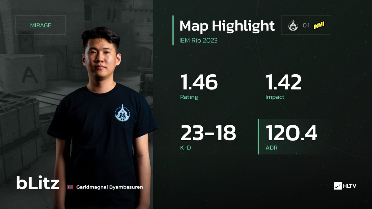 HLTVorg's tweet photo. The opening game didn't go in TheMongolz favor, but bLitz impressed nonetheless with 120.4 ADR

#IEM https://t.co/PXXE93iS7o