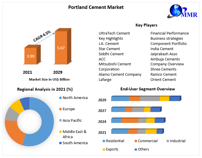 tatdipakmmr's tweet image. "Portland cement market set to grow due to global construction boom. Manufacturers focus on quality and sustainability to stay competitive. #portlandcement #construction #sustainability."
Get More Info : rb.gy/woqt2c
