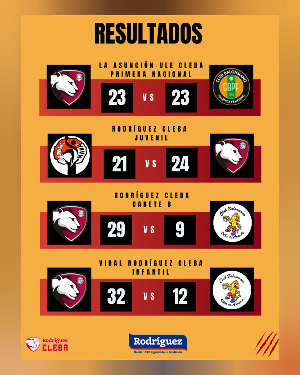 ClebaLeonBm's tweet photo. ⚫🔴𝐑𝐄𝐒𝐔𝐋𝐓𝐀𝐃𝐎𝐒🔴⚫
📝𝘙𝘦𝘴𝘶𝘭𝘵𝘢𝘥𝘰𝘴 de este fin de semana de los equipos.
#Cleba #RodríguezCleba #garraCleba #baseCleba #deportebase #balonmano #León #UleCleba https://t.co/s8auRpdzxP