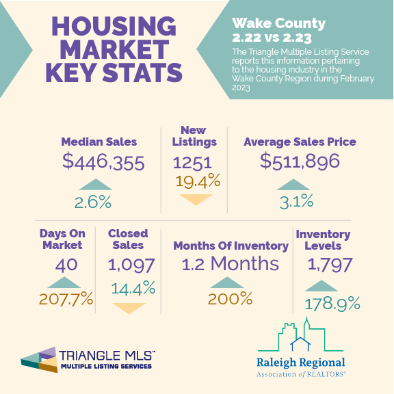 RaleighREALTORS's tweet photo. Curious about year over year changes in our local real estate market? Get answers from #MondayMarketData !
Here's #wakecountyrealestate housing data from @TriangleMLS showing the changes from February 2022 to February 2023.
#rrar #wakecounty #trianglerealestate https://t.co/r5FClmNK8U