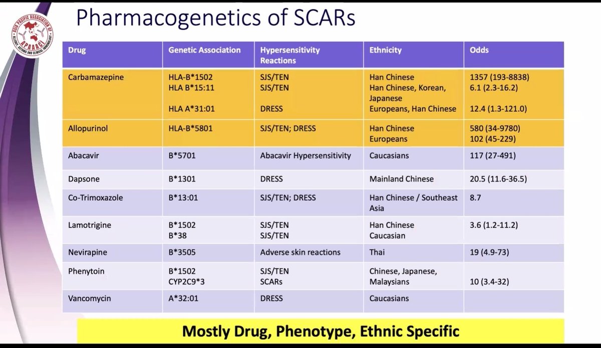 Pharmacogenetics of severe cutaneous adverse reactions (SCARs)
