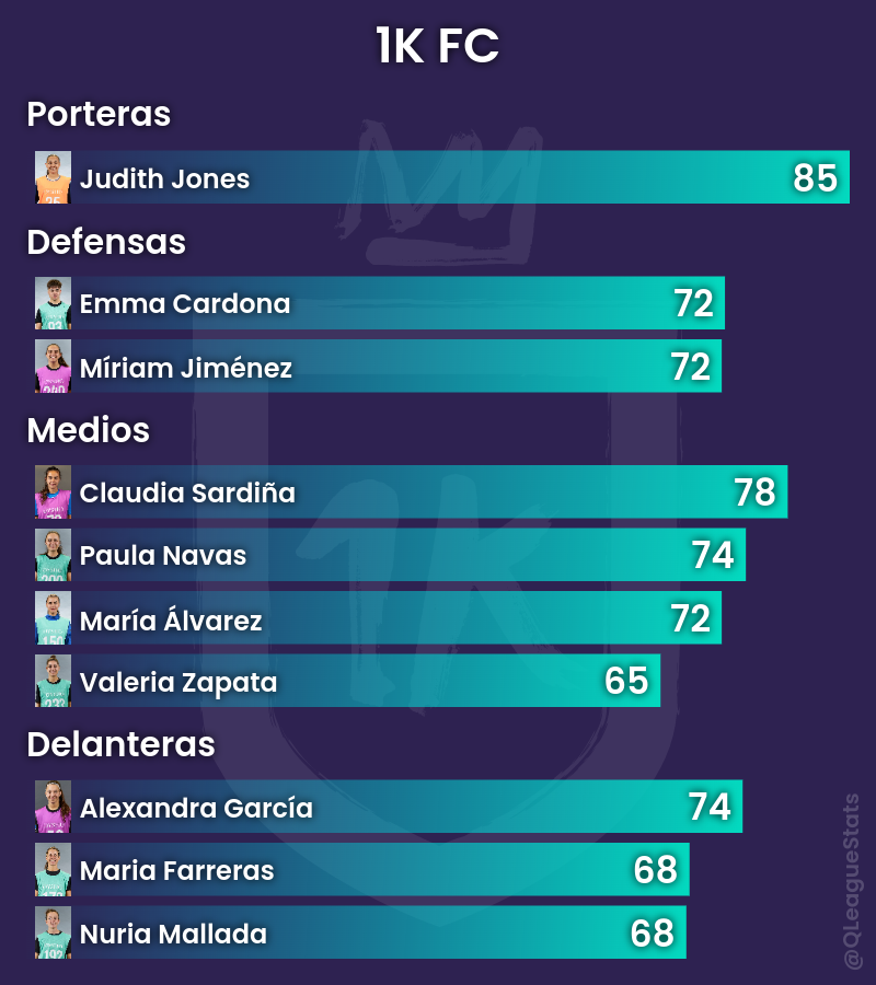 QLeagueStats's tweet photo. Draft de @1kfutbolclub para la Queens League Oysho.

#QueensLeagueDraft https://t.co/YuyabNGAus