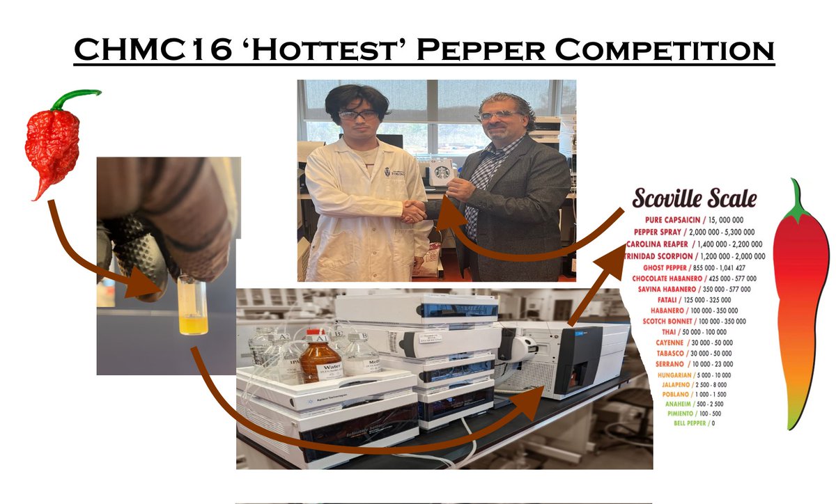 TRACES_UTSC's tweet image. This past semester, students were invited to bring their own pepper to determine the capsaicin content aka ‘hotness’. The 2023 winner is Jordan Morin’s Carolina Reaper which registered a scorching 1.2 million on the Scoville Scale! Jordan was presented with a $50 Starbucks card.