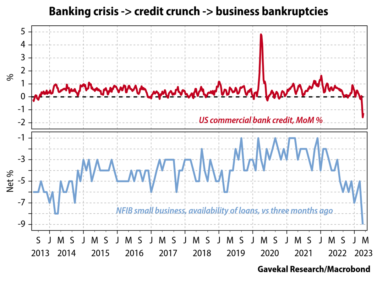 ANNU 💫 on Twitter "RT Gavekal The US credit crunch has probably