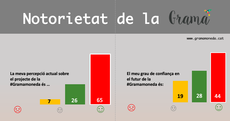 💥Resultats de l'enquesta de notorietat de la #monedalocal #Gramamoneda de l'any 2023 (3/3)

👉 La percepció sobre el projecte de la #monedalocal és alta o molt alta per part de les empreses.

👉 La #Gramamoneda aprova sobradament pel que fa a confiança.

gramamoneda.cat/noticies/es-ma…