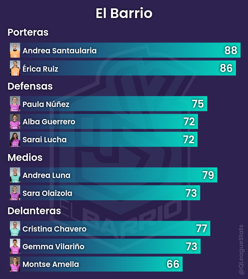 QLeagueStats's tweet photo. Draft de @elbarrioklk_ para la Queens League Oysho.

#QueensLeagueDraft https://t.co/qx9KN1sAdR