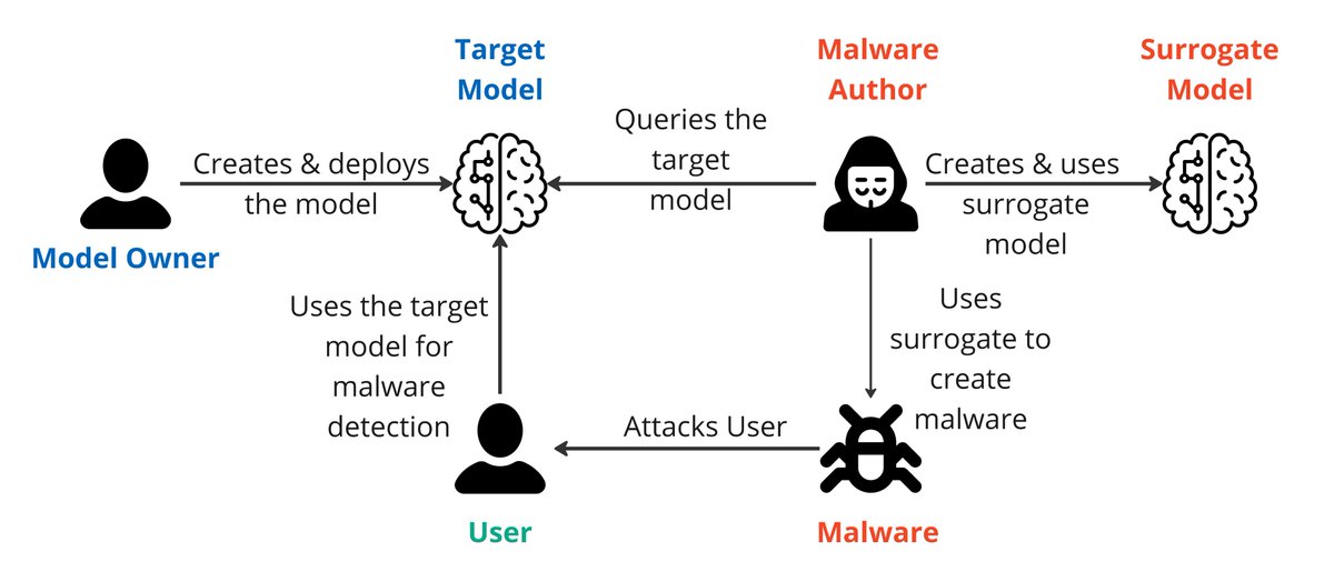 Maria Rigaki On Twitter Our Latest Paper With eldracote Stealing Maria rigaki on twitter our latest paper with eldracote stealing