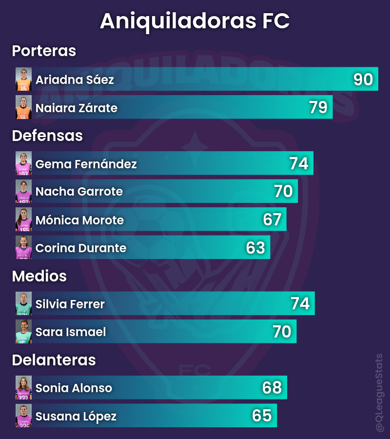 QLeagueStats's tweet photo. Draft de @AniquiladorasFC para la Queens League Oysho.

#QueensLeagueDraft https://t.co/LVBRG3UNBo
