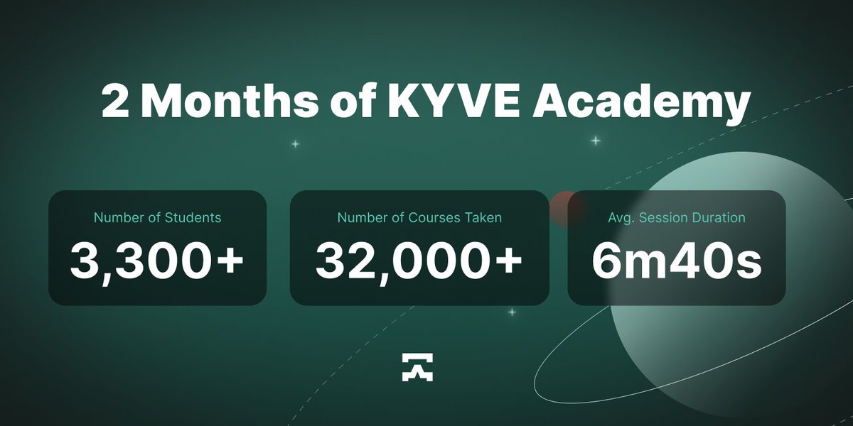 KYVENetwork's tweet image. 🧑‍🎓🙌 2 months since the kyve.academy launched &amp;amp; already over 3k students!

We're thrilled to see the positive impact our academy has made so far, aiding users in expanding their knowledge of KYVE &amp;amp; #Web3 as a whole.

What courses should be added next? 📚👀