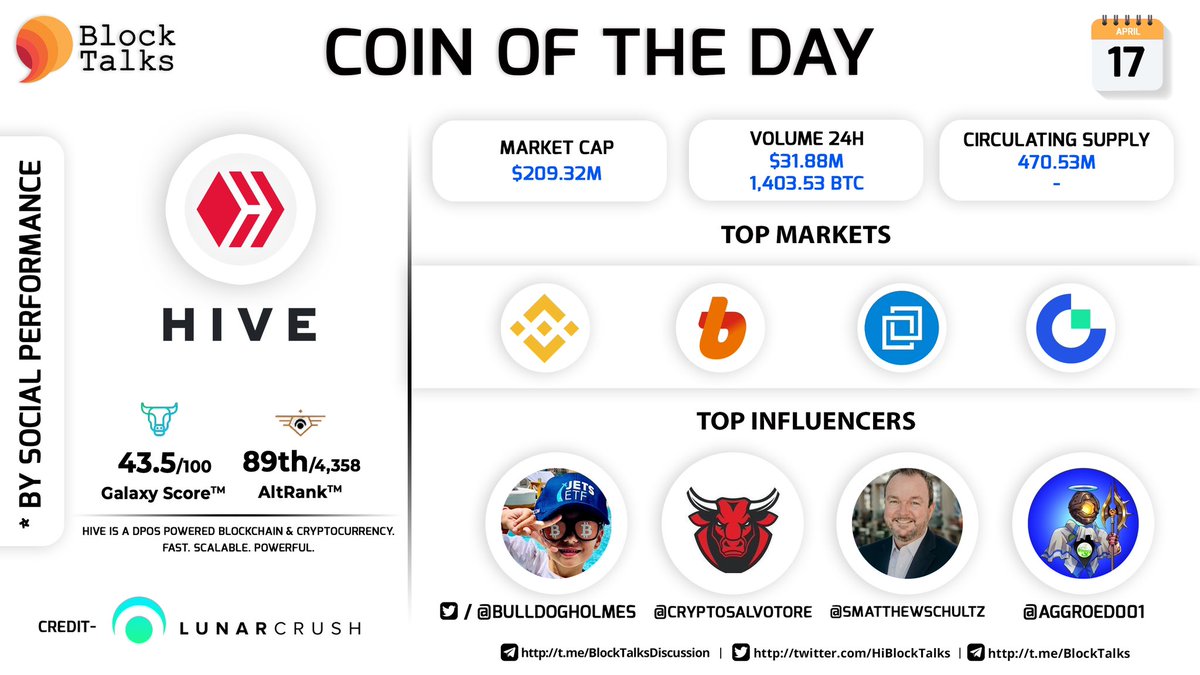 fourtisann's tweet photo. Today's Coin of the Day according to the social ranking by @lunarcrush is $HIVE (@hiveblocks)⚡️

Top influencers are @bulldogholmes @CryptoSalvotore @smatthewschultz @Aggroed001✨🚀 https://t.co/W7IJcS0h58