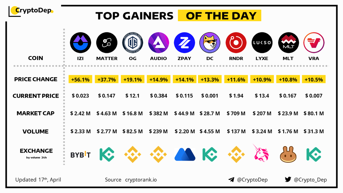 Crypto_Dep's tweet photo. ⚡️TOP GAINERS OF THE DAY! 
17 April 2023
$IZI $MATTER $OG $AUDIO $ZPAY $DC $RNDR $LYXE $MLT $VRA https://t.co/WtekxENL0R