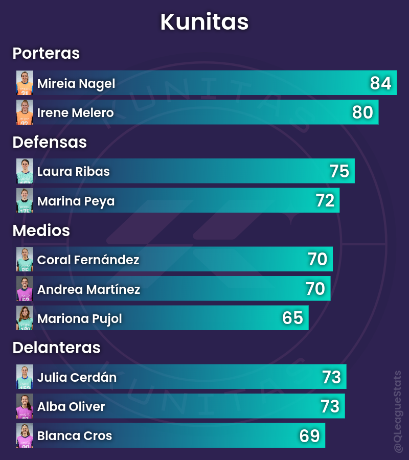 QLeagueStats's tweet photo. Draft de @KunitasFC para la Queens League Oysho.

#QueensLeagueDraft https://t.co/ZfFRxq8jKE
