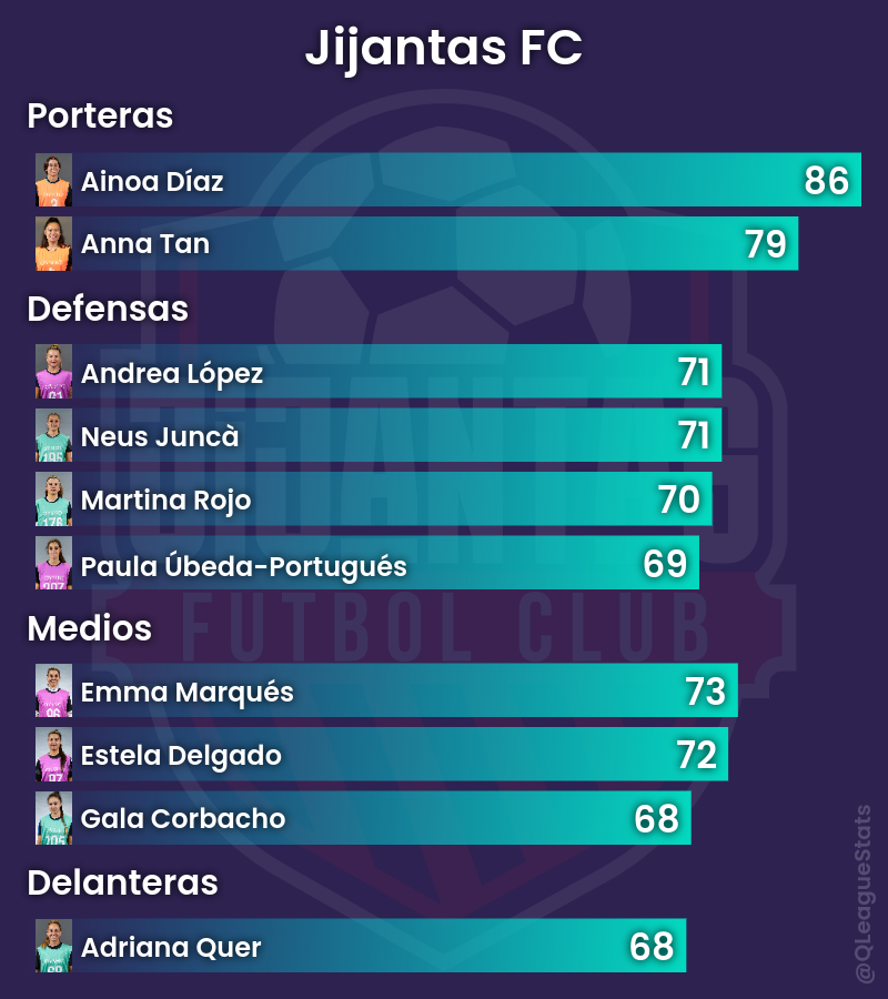 QLeagueStats's tweet photo. Draft de @JijantesFC para la Queens League Oysho.

#QueensLeagueDraft https://t.co/DN0Z3zYZtK