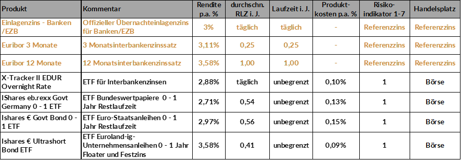 Erhöhen #Banken die Sparzinsen nicht, riskieren sie, dass Kundengelder abgezogen werden. #Staatsanleihen und #Geldmarktfonds verzeichnen aktuell rekordmäßige Zuflüsse, da dort marktgerechte Zinsen gezahlt werden.