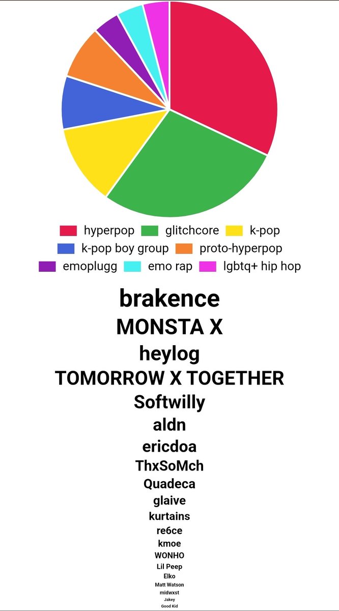 Luca_Kyrus's tweet photo. My Spotify pie chart https://t.co/Iup8IGJna6