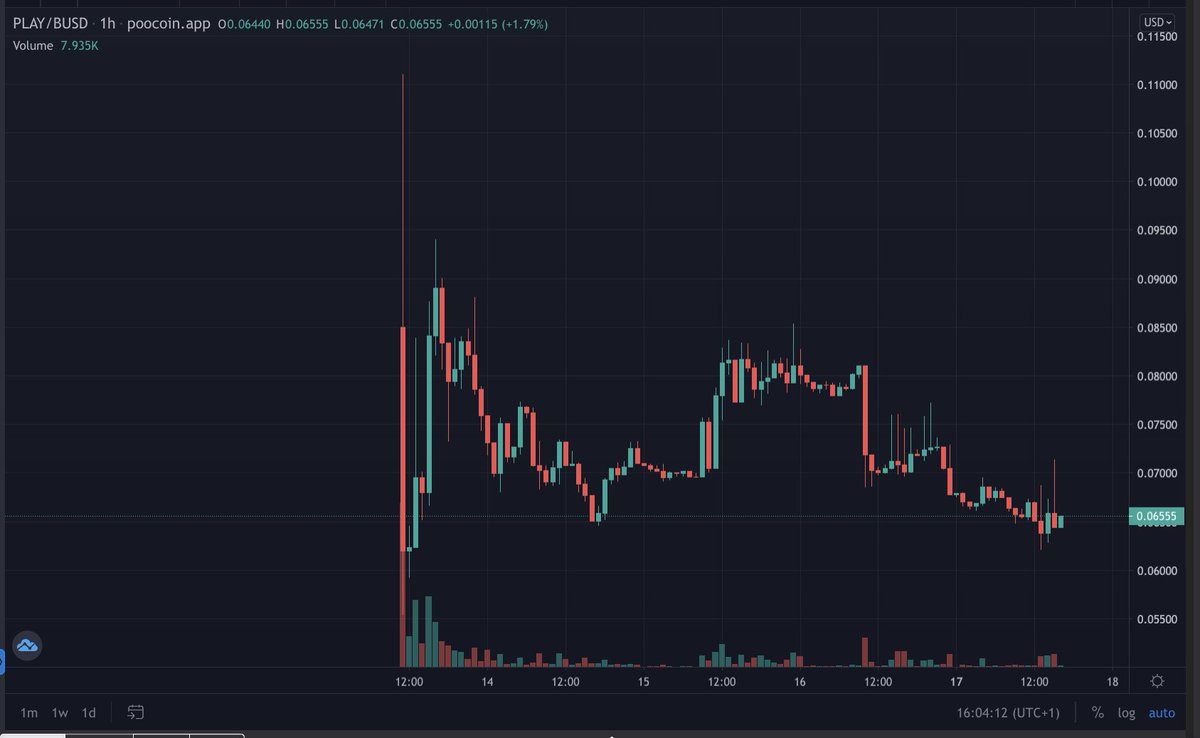 Bought some $play here

<a href="/XcademyOfficial/">XCAD Network</a> you know what to do 🚀