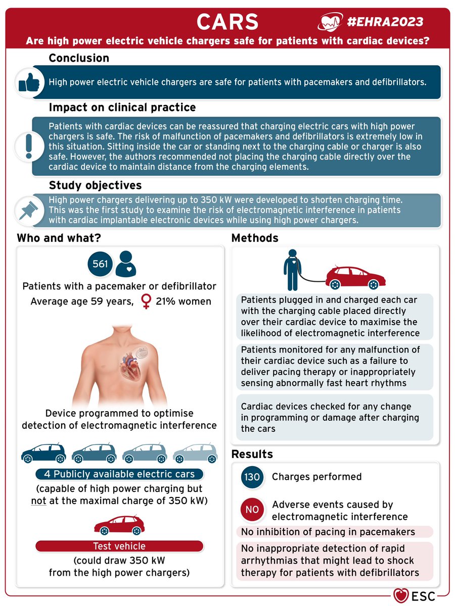 DoctorGame99's tweet photo. #EHRA2023 @elonmusk 
High power electric vehicle chargers are safe for patients with #pacemakers and #defibrillators ⬇️ #Tesla#MedTwitter #CardioTwitter #FOAMed #LoveIsBlind #Starship #Trending #ElectricCar 

#EHRA2023 #EPeeps #EHRA_ESC https://t.co/UzMfrnkchV