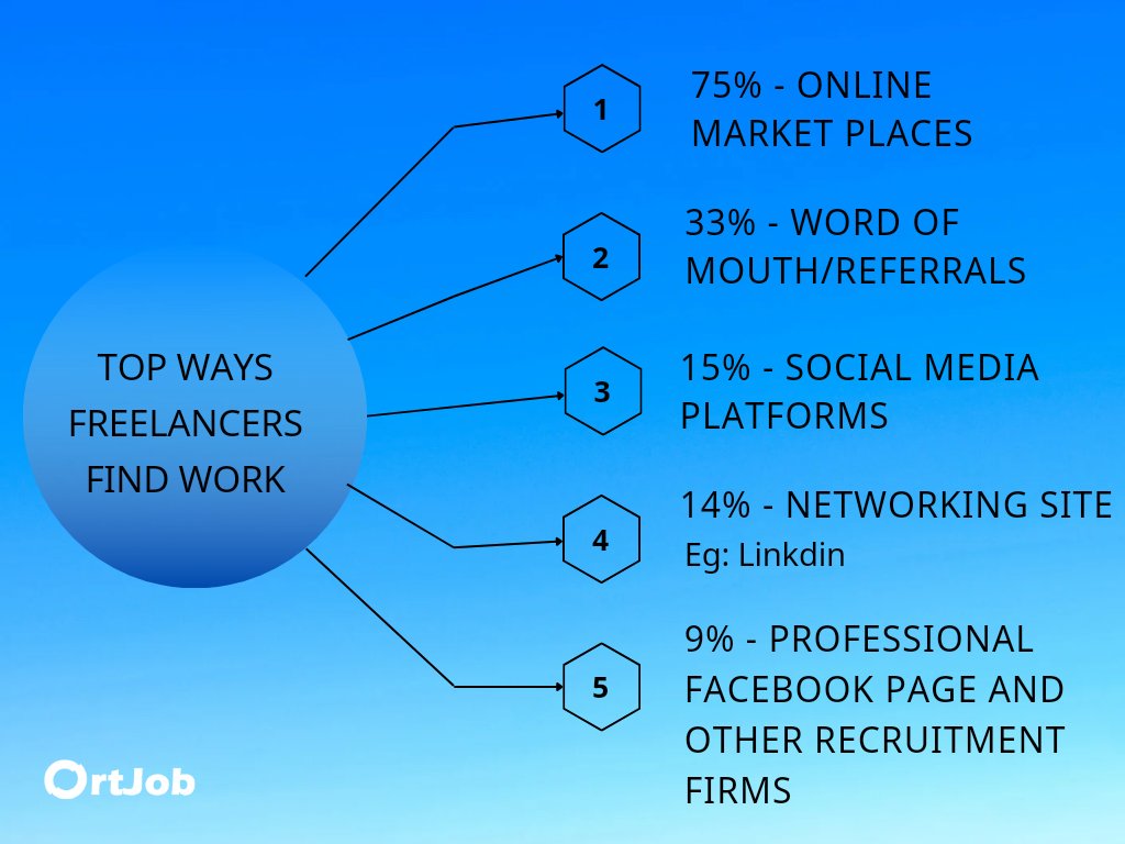 ort_job's tweet photo. 🎯 Online job platforms that connect freelancers and employers have skyrocketed in the past few years ✨
Do u agree that Freelance websites are the most popular places for employing freelancers 🧐
😎 You can find interesting statistics below 👇
#Job #freelance #Web3 #Ortjob https://t.co/b8PcCcW7E0