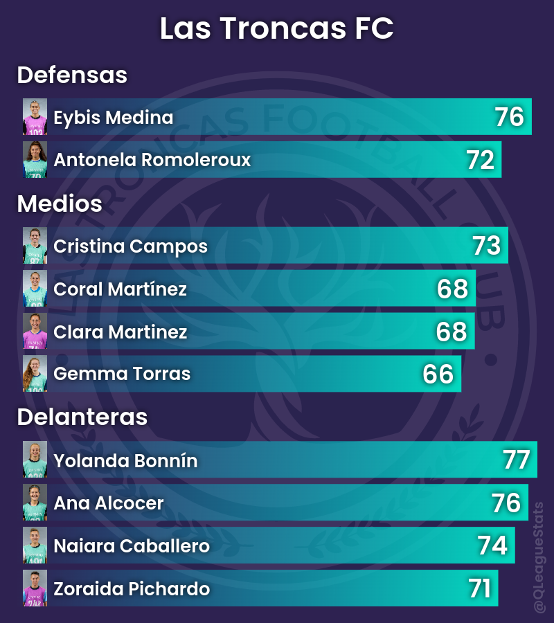 QLeagueStats's tweet photo. Draft de @LasTroncasFC para la Queens League Oysho.

#QueensLeagueDraft https://t.co/XNZekNWcpw