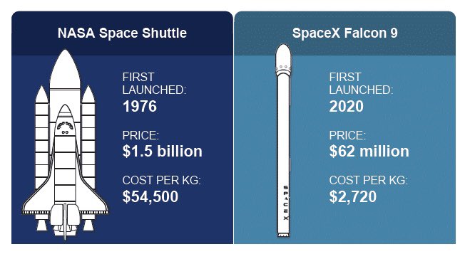 Lanci spaziali costo🚀💰📊

-1957 Vanguard  $1.000.000/kg

-1967 Saturn V 170 volte meno a Vang.

-1970-2000 $18.000/ kg di media 

-missioni space shuttle $54.000/ kg

-2010 #SpaceX $ 2,720/kg con i razzi riutilizzabili
