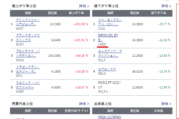 swapp_horse's tweet image. こんばんは🌉
レバETFの話ですが、#LABD が下がってくれるのはとても嬉しい😅
#LABU が1桁台で買いチャンスですが、 LABDの価格と逆転する日が来たら面白そうだ。