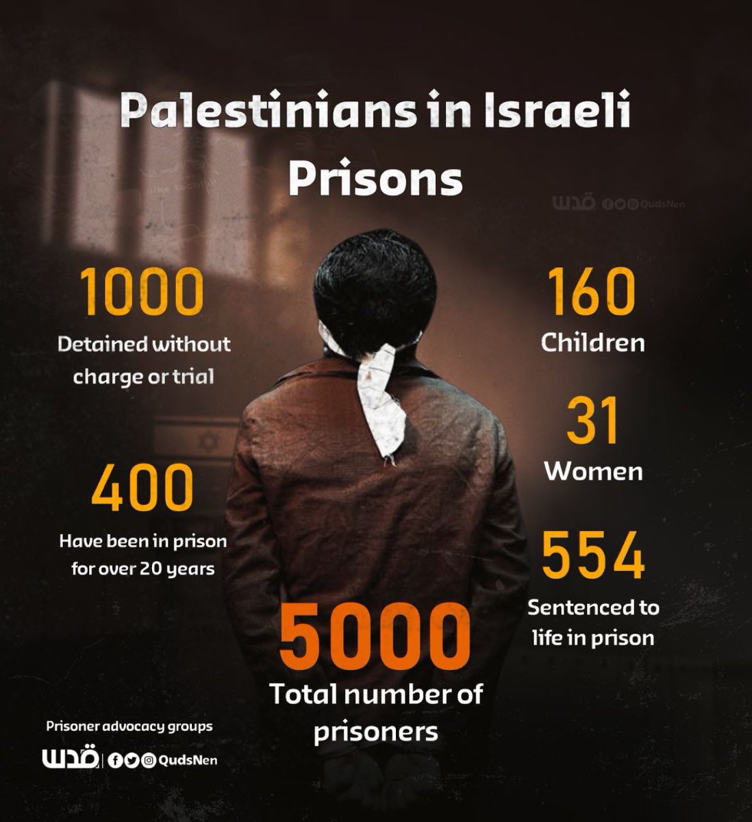 swilkinsonbc's tweet photo. April 17th is #PalestinianPrisonerDay — today, 5,000 Palestinians are currently jailed for resisting the illegal israeli occupation #FreeThemAll https://t.co/5kwMjNP5Gl