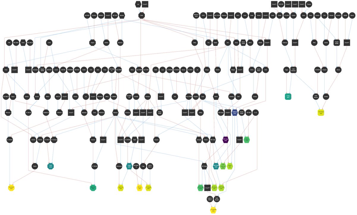 Spring barley sowing is delayed in many UK regions, what do the <a href="/AHDB_Cereals/">AHDB Cereals</a> winter recommendations for autumn sowing offer? Below is a pedigree going back 4 generations for the current RLs coloured by year of first entry and shaped by market. 4 sides=Feed 6R, 6=Feed 2R &amp; 8=Malt