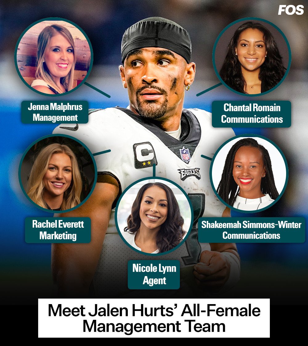 Congrats to Jalen Hurts for becoming the highest paid player in NFL history and his agent Nicole Lynn for negotiating. Jalen trusting an all-female management team is huge for women on the business side of sports.