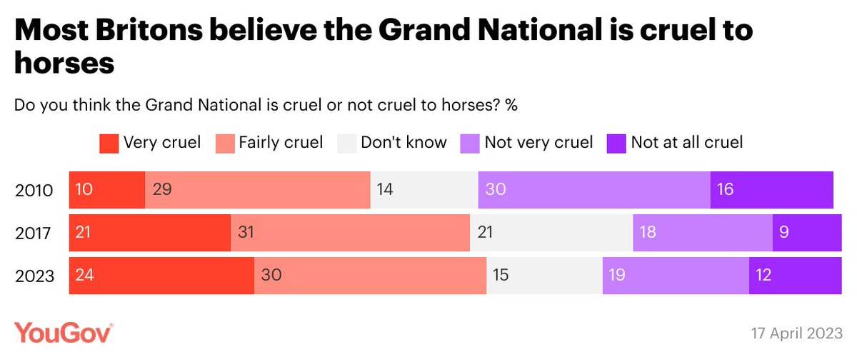 YouGov's tweet image. Do you think the Grand National is cruel or not cruel to horses?

Very cruel: 24%
Fairly cruel: 30%
Not very cruel: 19%
Not at all cruel: 12%

yougov.co.uk/topics/sport/s…