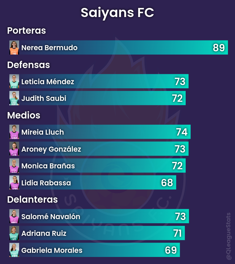 QLeagueStats's tweet photo. Draft de @Saiyans_FC_ para la Queens League Oysho.

#QueensLeagueDraft https://t.co/3hPJULJG5X