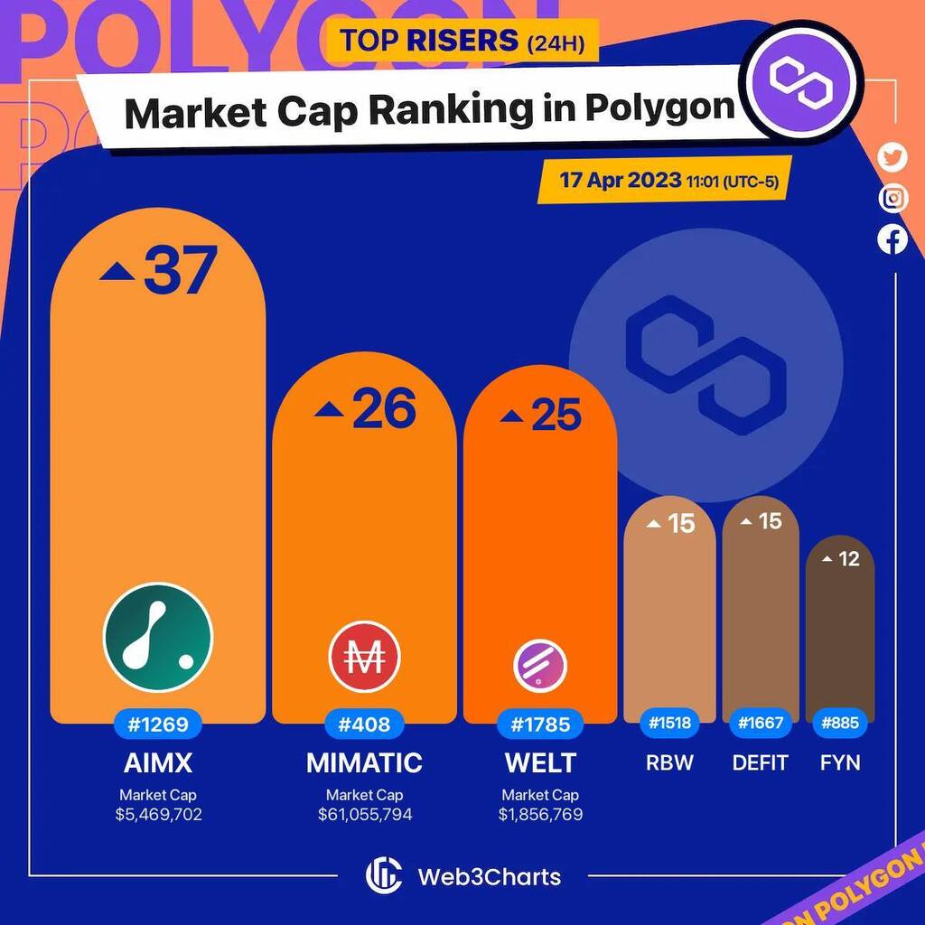 Web3Charts's tweet photo. 1. #Aimedis(NEW) $aimx
2. #MAI $mimatic
3. #Fabwelt $welt
4. #RainbowToken $rbw
5. #DigitalFitness $defit
6. #Affyn $fyn
#Polygon
#Web3ChartsPolygonRankRiser https://t.co/UyOKCdNRs0