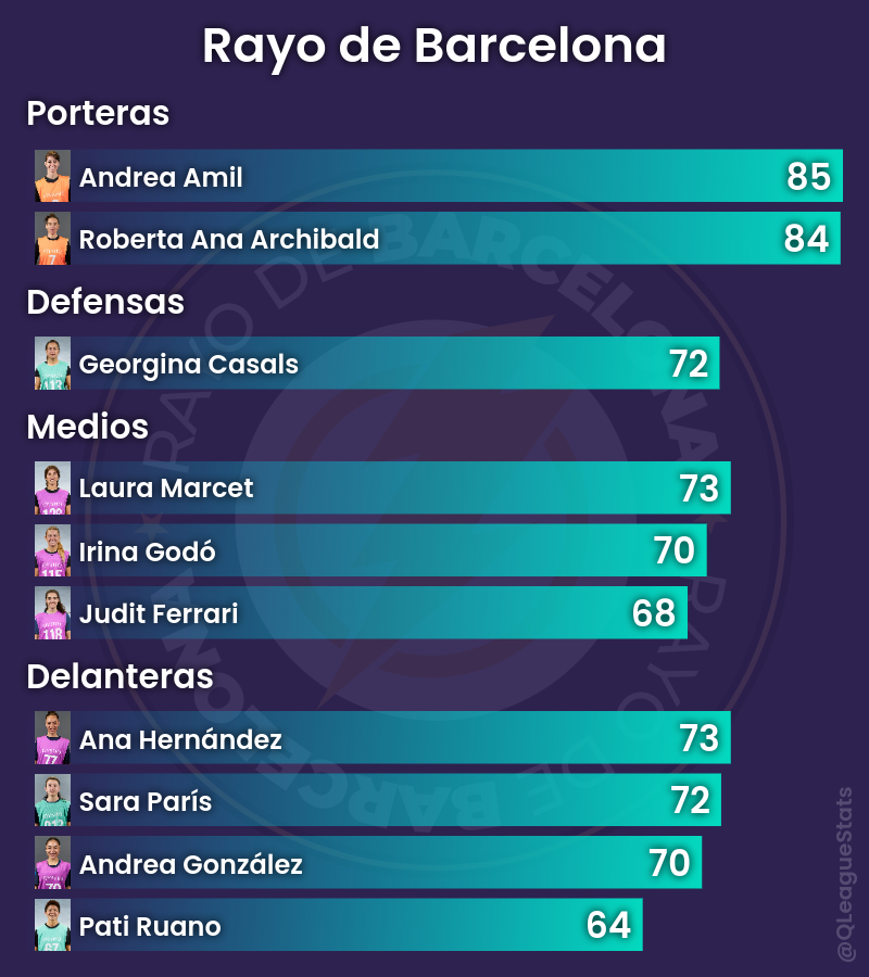 QLeagueStats's tweet photo. Draft de @RayoBCNFEM para la Queens League Oysho.

#QueensLeagueDraft https://t.co/dUNKcvocG8