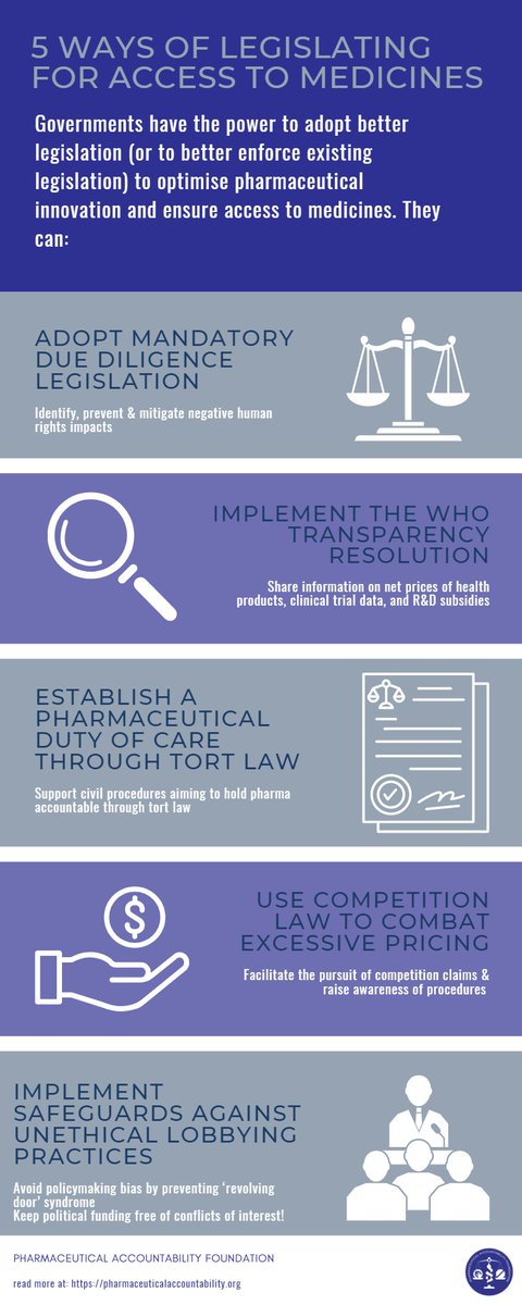 Didn't read our policy brief on #accesstomedicines yet? Check out our infographic for an overview of the legal options for governments to hold pharma accountable under the human right to health. Read the full brief here pharmaceuticalaccountability.org/2023/02/06/new…