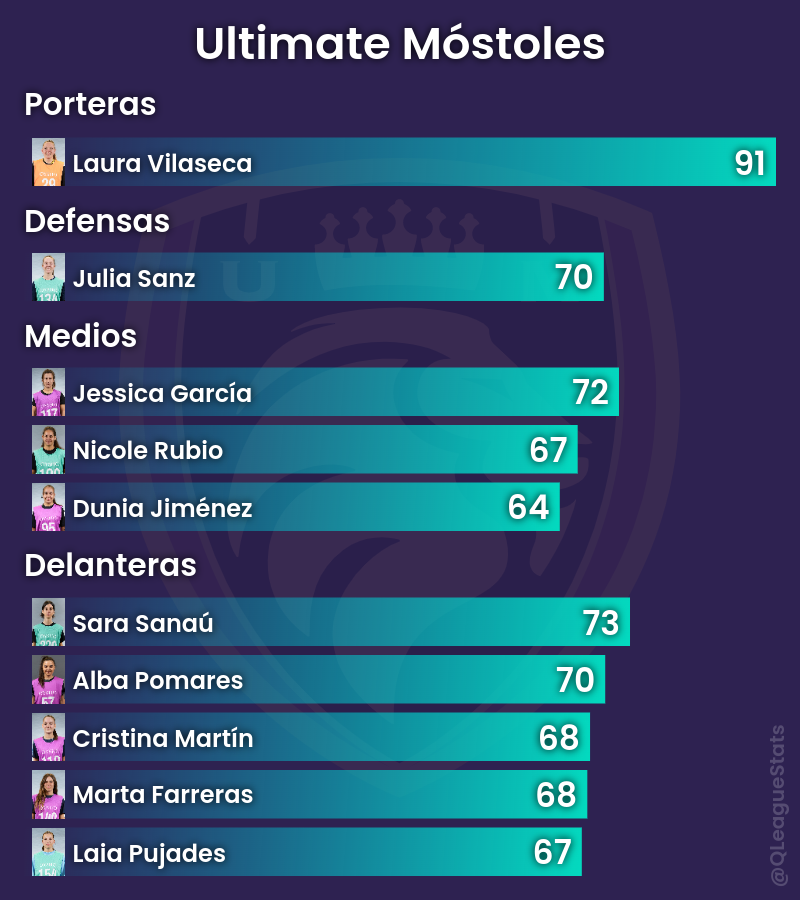 QLeagueStats's tweet photo. Draft de @UltMostoles para la Queens League Oysho.

#QueensLeagueDraft https://t.co/3eGn6ZBs2q